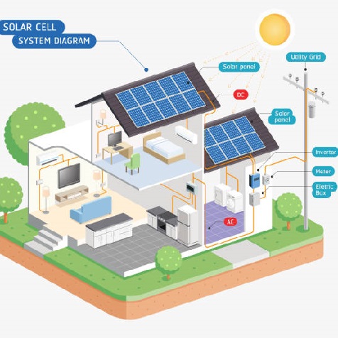 cara kerja tenaga surya - sistem on-grid, off-grid dan hybrid